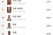 开云APP-哈登狂砍分，稳坐得分王宝座