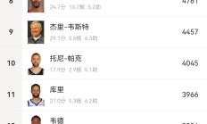 开云APP-哈登狂砍分，稳坐得分王宝座