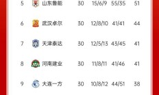 开云体育app-关于恒大客场战平上港，保持不败战绩，领跑榜首的信息