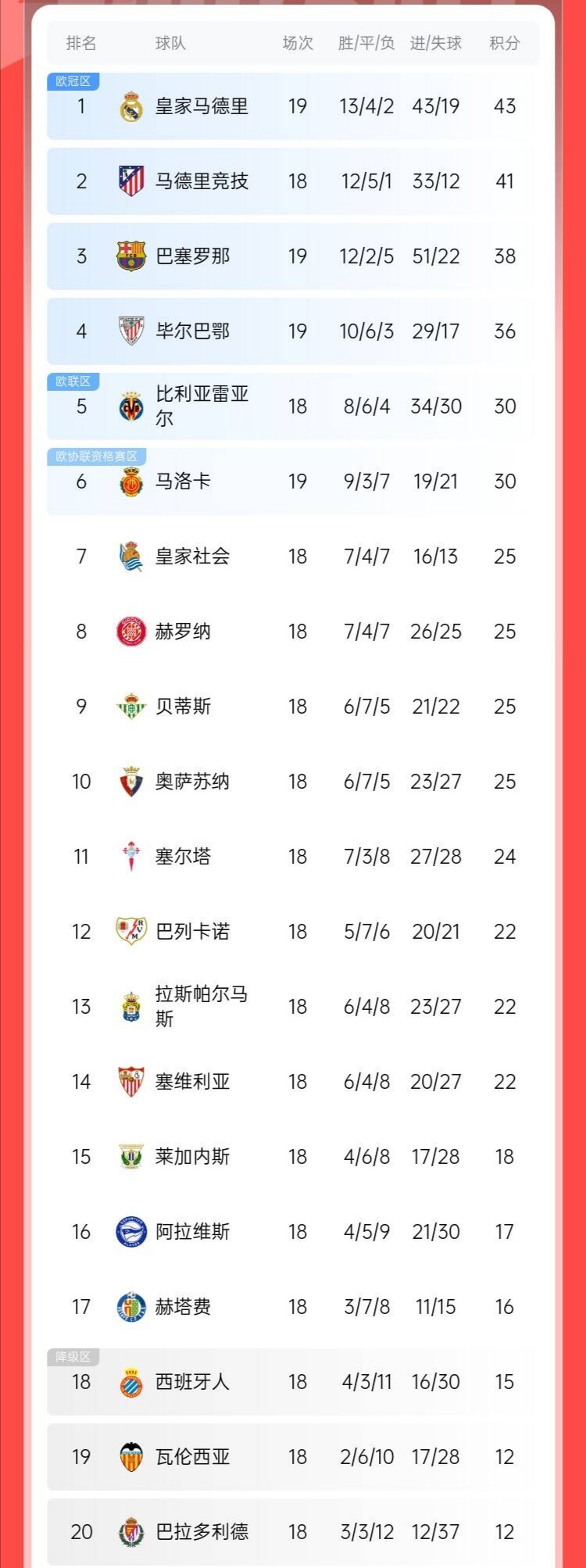 皇家马德里牢不可破，继续领跑积分榜的简单介绍