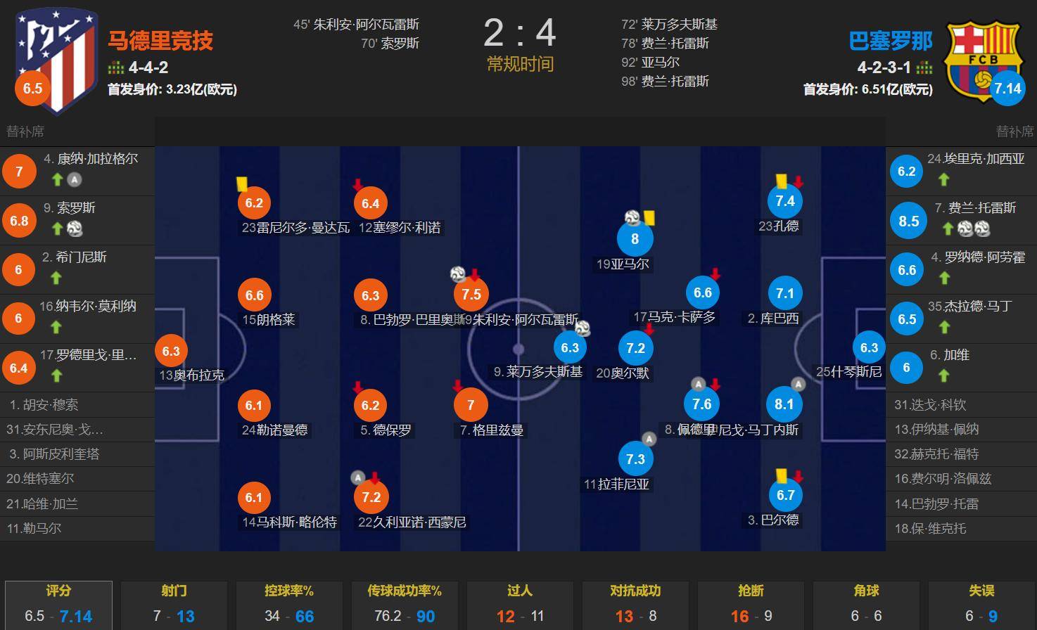 包含尤文图斯客场战平马竞，积分领先小组的词条