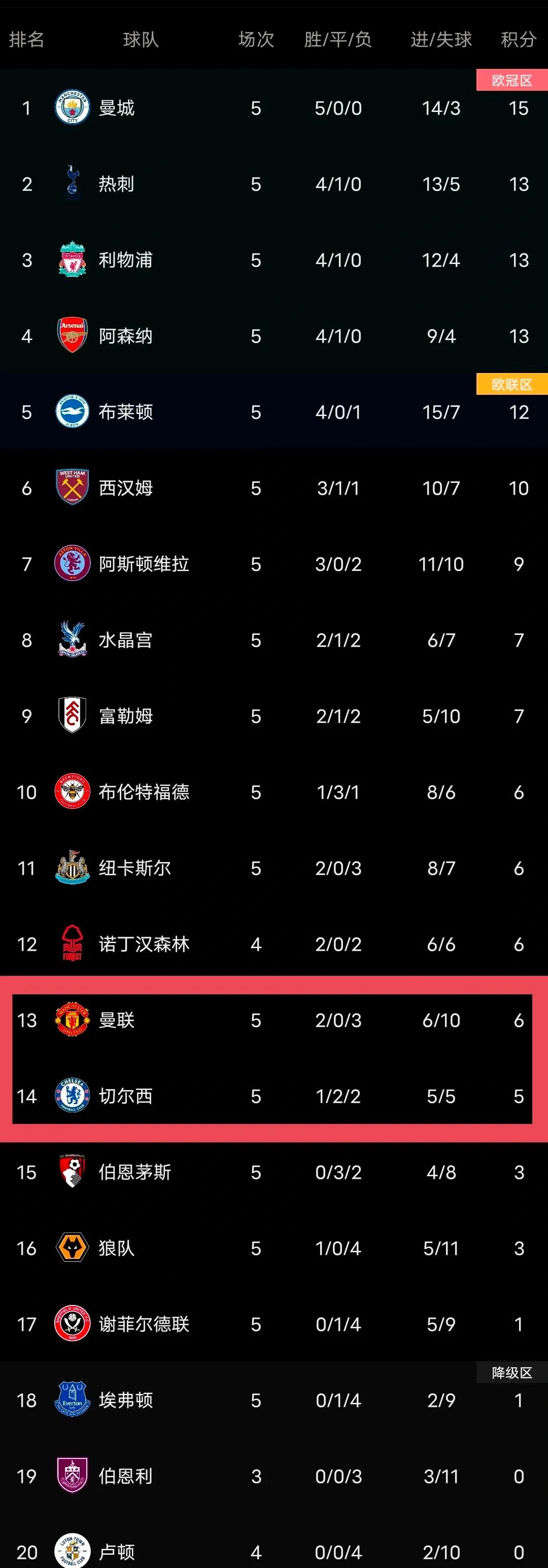 利物浦全面发威，稳坐英超积分榜榜首