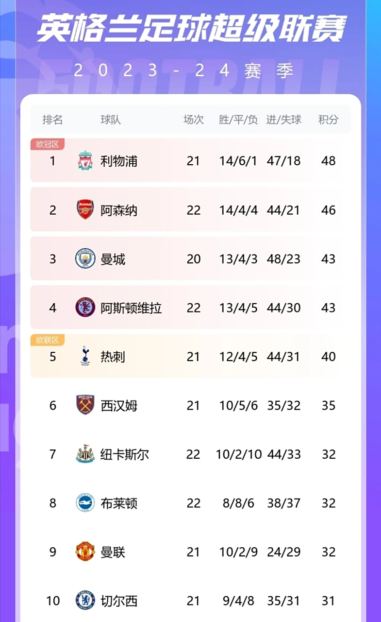 利物浦全面发威，稳坐英超积分榜榜首