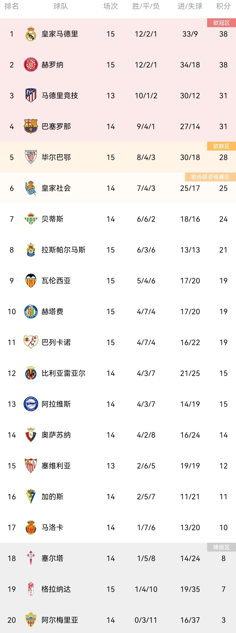 贝尔荣耀回归，皇马险胜格拉纳达暂登积分榜首