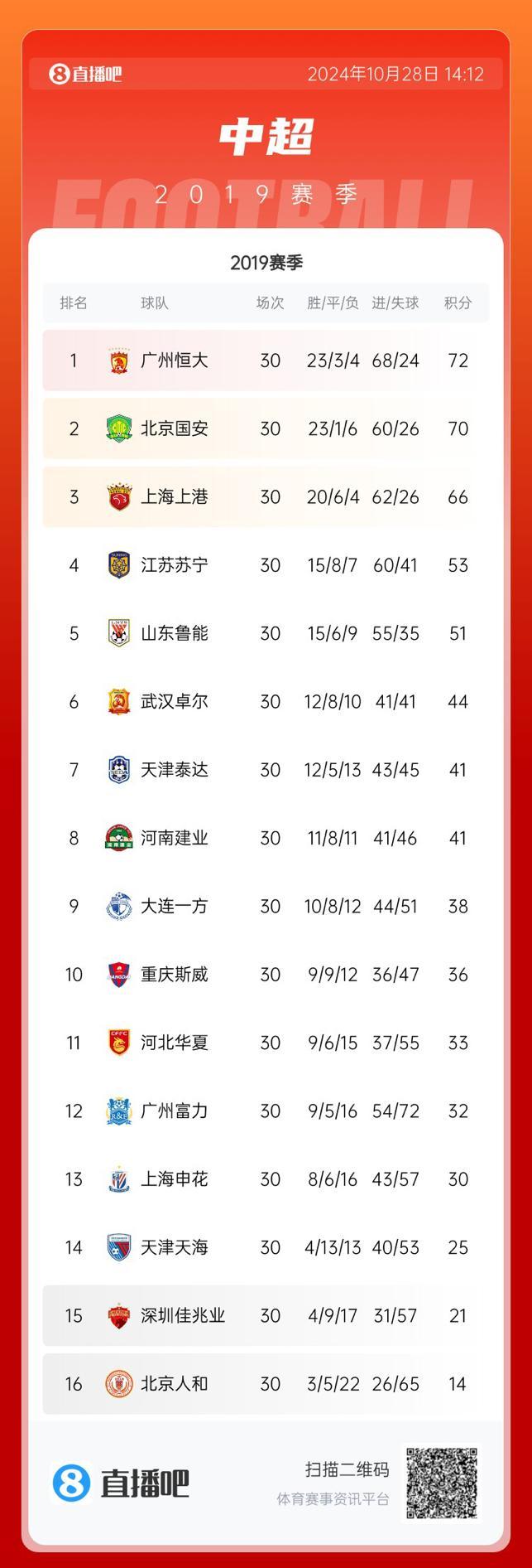 关于恒大客场战平上港，保持不败战绩，领跑榜首的信息