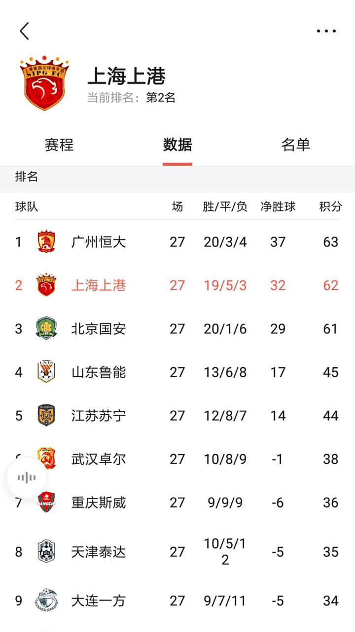 关于恒大客场战平上港，保持不败战绩，领跑榜首的信息