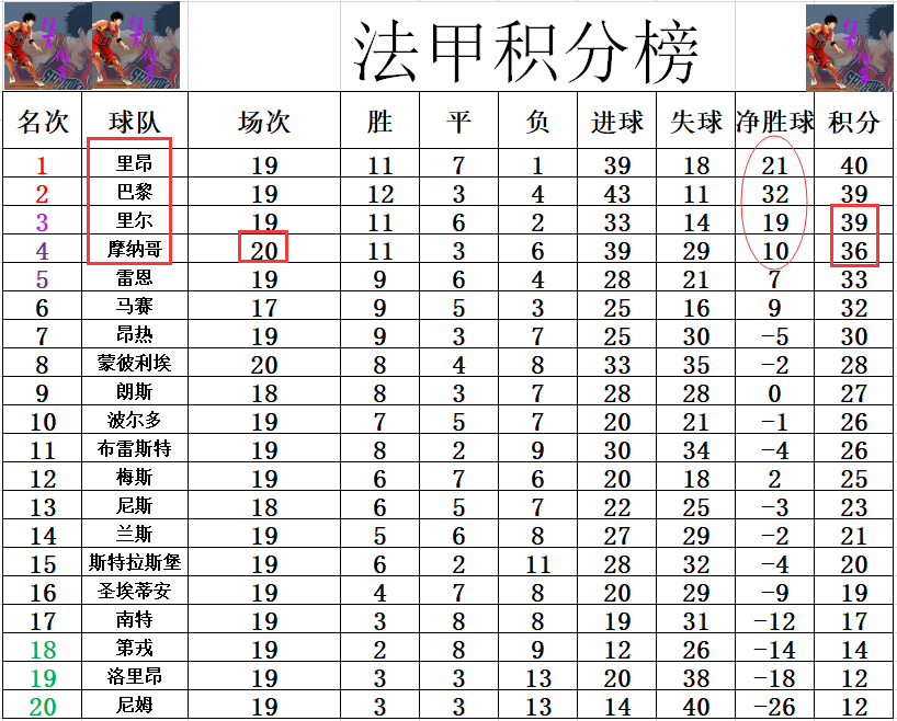 摩纳哥队客场胜利，积分榜领先优势扩大