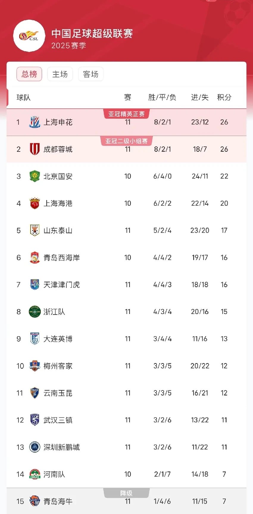 申花主场大胜上港，稳固积分榜前列的简单介绍