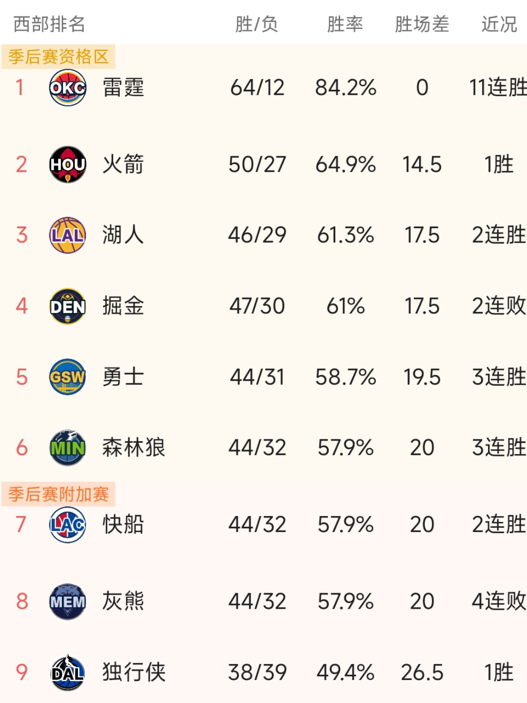 关于掘金队客场大胜鹈鹕，稳定排名西部前四的信息